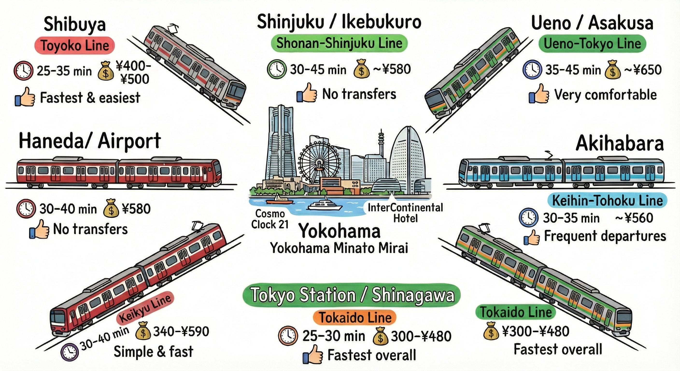 How to Get to Yokohama from Tokyo — Best Routes by Area